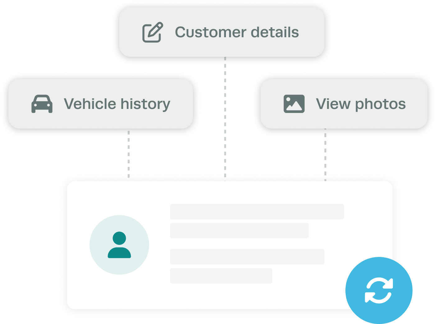 A digital interface graphic showing a central user profile card connected by dotted lines to three action buttons: 'Customer details' (with a pencil icon), 'Vehicle history' (with a car icon), and 'View photos' (with an image icon). A blue 'Sync' icon is positioned in the bottom right corner.